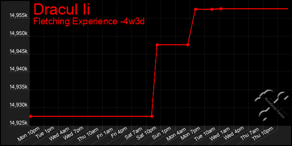 Last 31 Days Graph of Dracul Ii