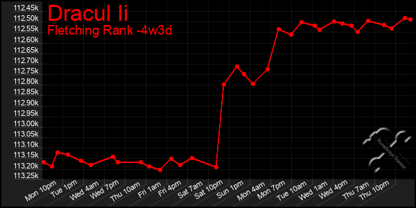 Last 31 Days Graph of Dracul Ii