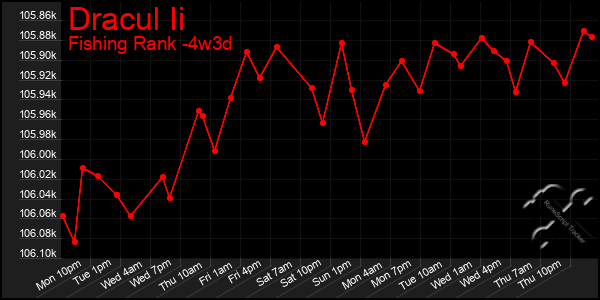 Last 31 Days Graph of Dracul Ii