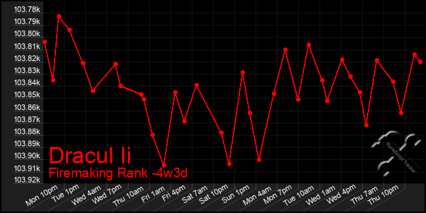 Last 31 Days Graph of Dracul Ii