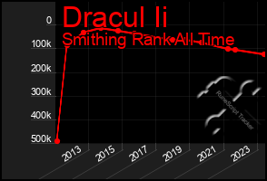Total Graph of Dracul Ii