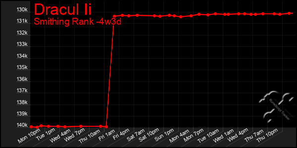 Last 31 Days Graph of Dracul Ii