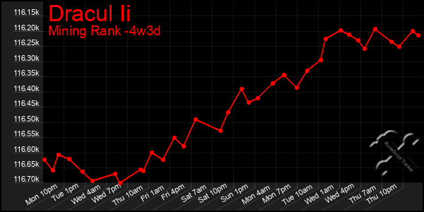 Last 31 Days Graph of Dracul Ii