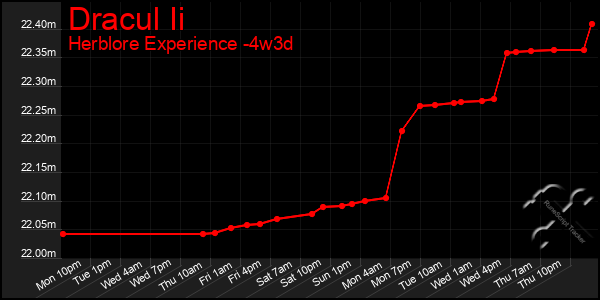 Last 31 Days Graph of Dracul Ii
