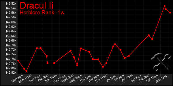 Last 7 Days Graph of Dracul Ii