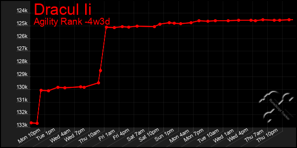 Last 31 Days Graph of Dracul Ii