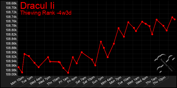 Last 31 Days Graph of Dracul Ii