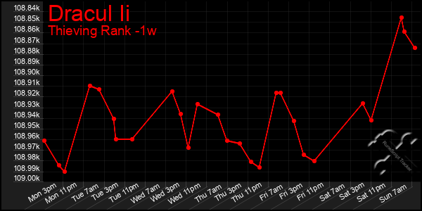 Last 7 Days Graph of Dracul Ii