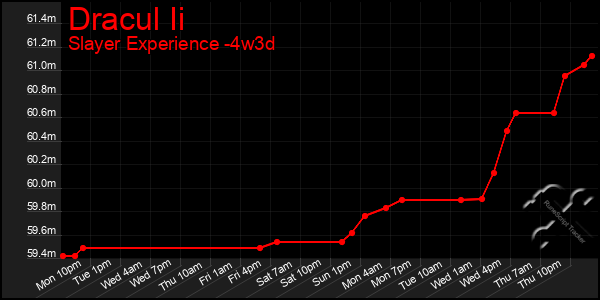 Last 31 Days Graph of Dracul Ii