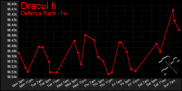 Last 7 Days Graph of Dracul Ii