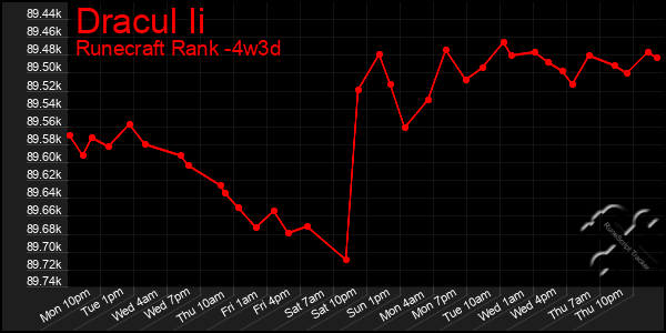 Last 31 Days Graph of Dracul Ii