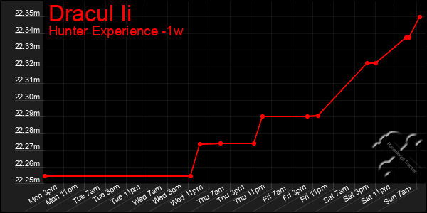 Last 7 Days Graph of Dracul Ii