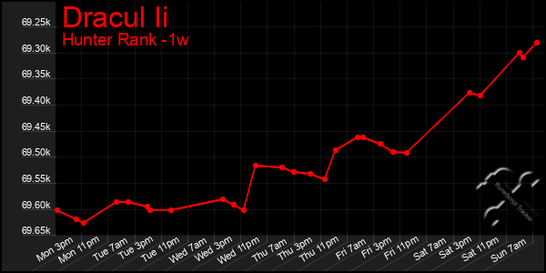 Last 7 Days Graph of Dracul Ii