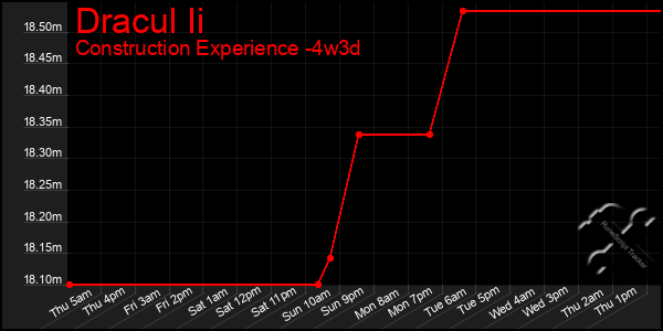 Last 31 Days Graph of Dracul Ii