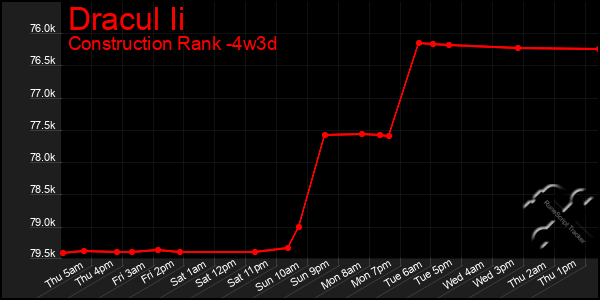 Last 31 Days Graph of Dracul Ii