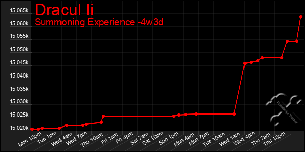 Last 31 Days Graph of Dracul Ii