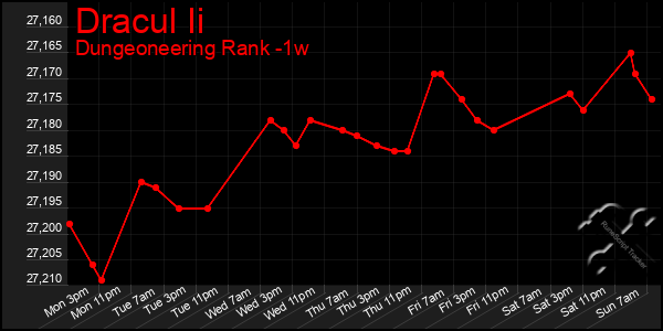 Last 7 Days Graph of Dracul Ii