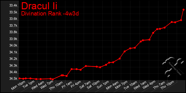 Last 31 Days Graph of Dracul Ii