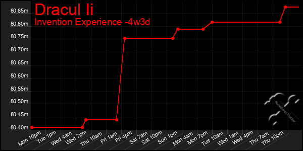 Last 31 Days Graph of Dracul Ii