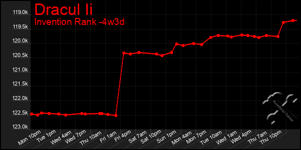 Last 31 Days Graph of Dracul Ii