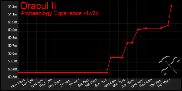 Last 31 Days Graph of Dracul Ii