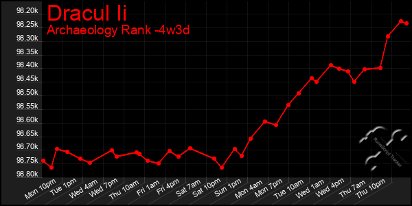 Last 31 Days Graph of Dracul Ii