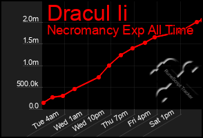 Total Graph of Dracul Ii