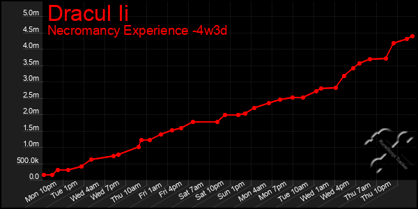 Last 31 Days Graph of Dracul Ii