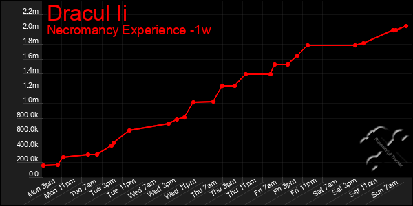 Last 7 Days Graph of Dracul Ii