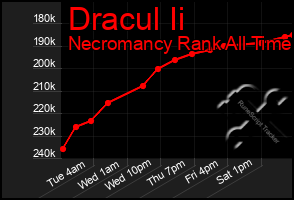 Total Graph of Dracul Ii