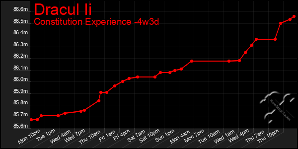 Last 31 Days Graph of Dracul Ii