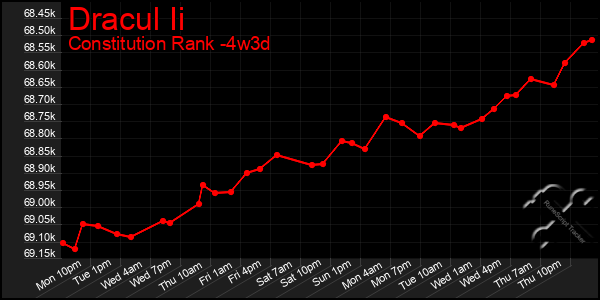 Last 31 Days Graph of Dracul Ii