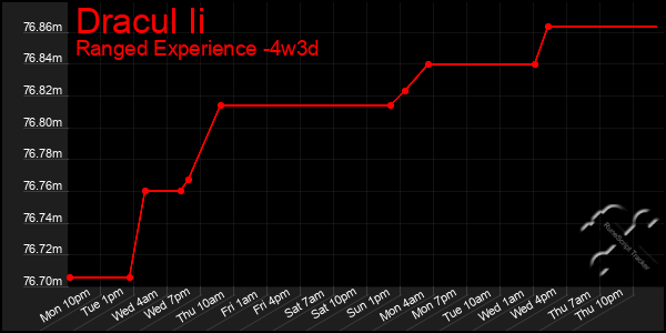 Last 31 Days Graph of Dracul Ii