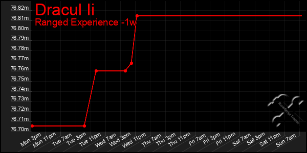 Last 7 Days Graph of Dracul Ii