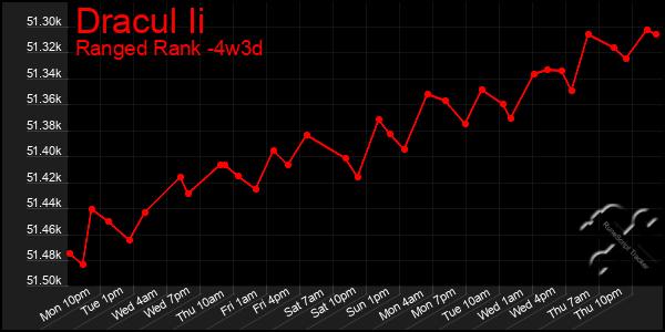 Last 31 Days Graph of Dracul Ii