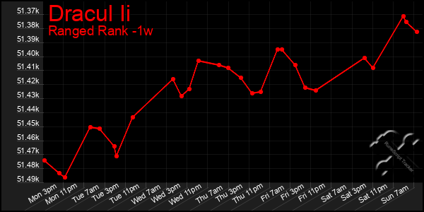 Last 7 Days Graph of Dracul Ii