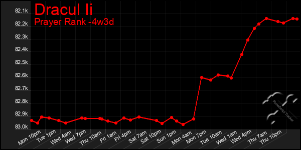 Last 31 Days Graph of Dracul Ii