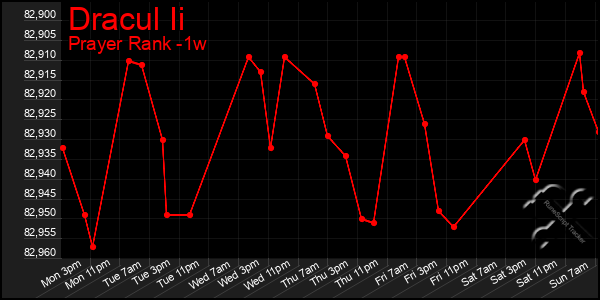 Last 7 Days Graph of Dracul Ii