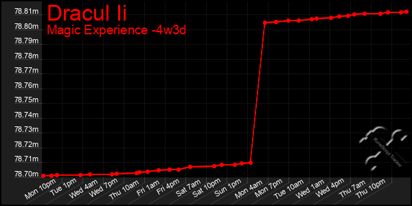 Last 31 Days Graph of Dracul Ii