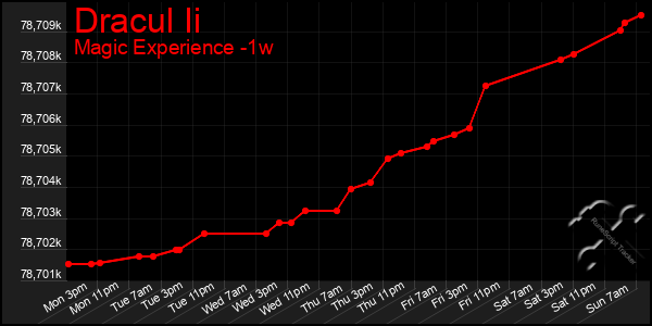 Last 7 Days Graph of Dracul Ii