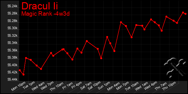 Last 31 Days Graph of Dracul Ii
