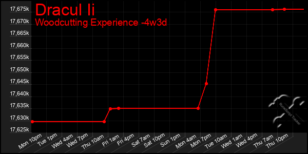 Last 31 Days Graph of Dracul Ii