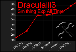 Total Graph of Draculaiii3
