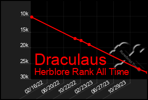 Total Graph of Draculaus