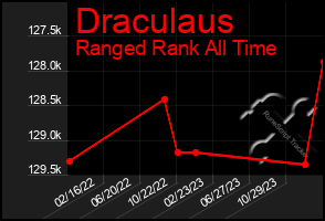 Total Graph of Draculaus