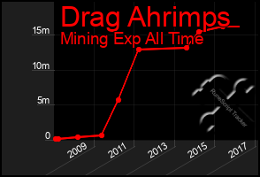 Total Graph of Drag Ahrimps