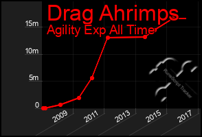 Total Graph of Drag Ahrimps