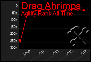 Total Graph of Drag Ahrimps