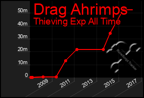 Total Graph of Drag Ahrimps