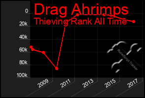 Total Graph of Drag Ahrimps